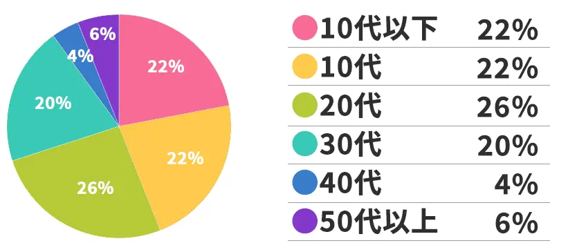 世代別グラフ